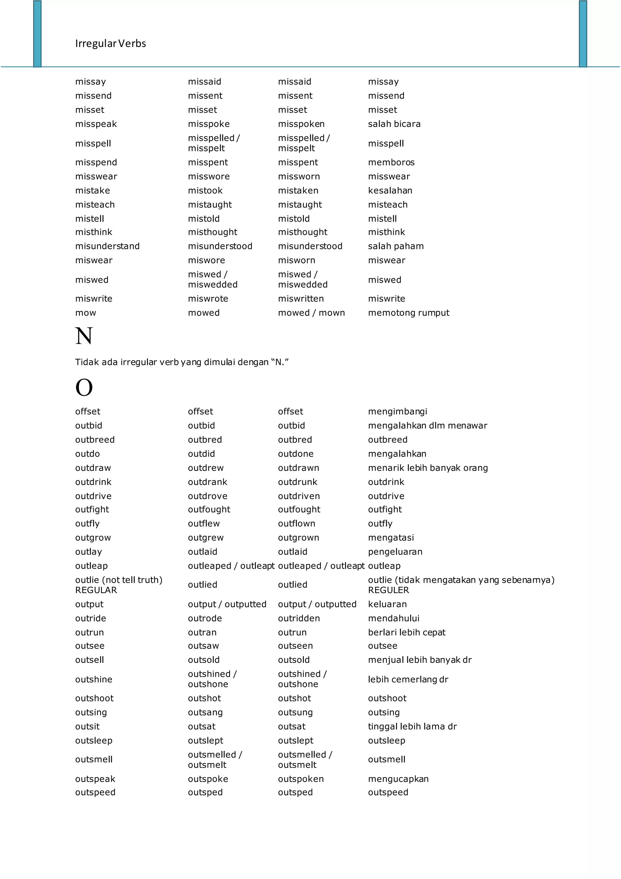 IrregularVerbs
missay missaid missaid missay
missend missent missent missend
misset misset misset misset
misspeak misspoke misspoken salah bicara
misspell
misspelled /
misspelt
misspelled /
misspelt
misspell
misspend misspent misspent memboros
misswear misswore missworn misswear
mistake mistook mistaken kesalahan
misteach mistaught mistaught misteach
mistell mistold mistold mistell
misthink misthought misthought misthink
misunderstand misunderstood misunderstood salah paham
miswear miswore misworn miswear
miswed
miswed /
miswedded
miswed /
miswedded
miswed
miswrite miswrote miswritten miswrite
mow mowed mowed / mown memotong rumput
N
Tidak ada irregular verb yang dimulai dengan “N.”
O
offset offset offset mengimbangi
outbid outbid outbid mengalahkan dlm menawar
outbreed outbred outbred outbreed
outdo outdid outdone mengalahkan
outdraw outdrew outdrawn menarik lebih banyak orang
outdrink outdrank outdrunk outdrink
outdrive outdrove outdriven outdrive
outfight outfought outfought outfight
outfly outflew outflown outfly
outgrow outgrew outgrown mengatasi
outlay outlaid outlaid pengeluaran
outleap outleaped / outleapt outleaped / outleapt outleap
outlie (not tell truth)
REGULAR
outlied outlied
outlie (tidak mengatakan yang sebenarnya)
REGULER
output output / outputted output / outputted keluaran
outride outrode outridden mendahului
outrun outran outrun berlari lebih cepat
outsee outsaw outseen outsee
outsell outsold outsold menjual lebih banyak dr
outshine
outshined /
outshone
outshined /
outshone
lebih cemerlang dr
outshoot outshot outshot outshoot
outsing outsang outsung outsing
outsit outsat outsat tinggal lebih lama dr
outsleep outslept outslept outsleep
outsmell
outsmelled /
outsmelt
outsmelled /
outsmelt
outsmell
outspeak outspoke outspoken mengucapkan
outspeed outsped outsped outspeed
 