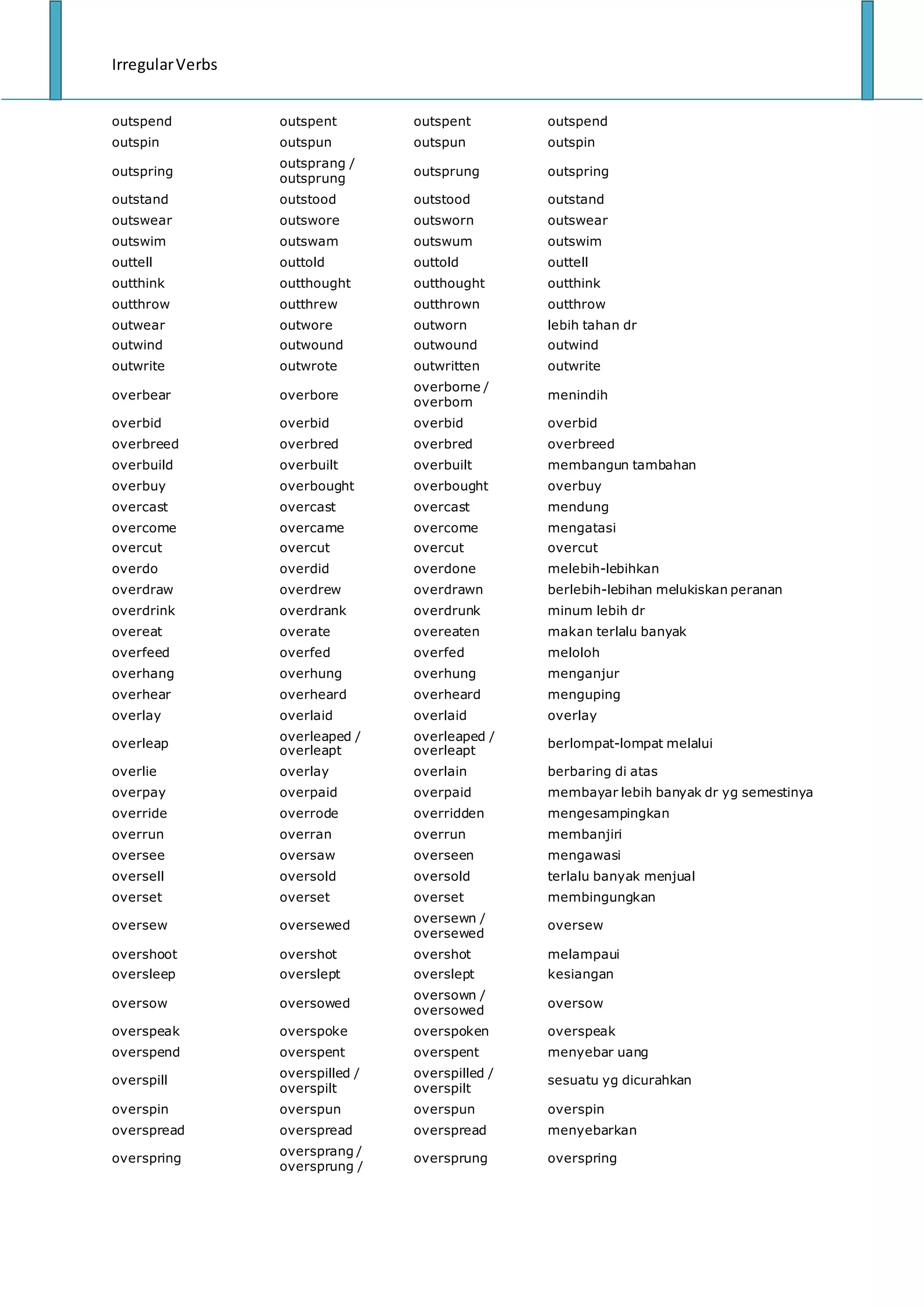 IrregularVerbs
outspend outspent outspent outspend
outspin outspun outspun outspin
outspring
outsprang /
outsprung
outsprung outspring
outstand outstood outstood outstand
outswear outswore outsworn outswear
outswim outswam outswum outswim
outtell outtold outtold outtell
outthink outthought outthought outthink
outthrow outthrew outthrown outthrow
outwear outwore outworn lebih tahan dr
outwind outwound outwound outwind
outwrite outwrote outwritten outwrite
overbear overbore
overborne /
overborn
menindih
overbid overbid overbid overbid
overbreed overbred overbred overbreed
overbuild overbuilt overbuilt membangun tambahan
overbuy overbought overbought overbuy
overcast overcast overcast mendung
overcome overcame overcome mengatasi
overcut overcut overcut overcut
overdo overdid overdone melebih-lebihkan
overdraw overdrew overdrawn berlebih-lebihan melukiskan peranan
overdrink overdrank overdrunk minum lebih dr
overeat overate overeaten makan terlalu banyak
overfeed overfed overfed meloloh
overhang overhung overhung menganjur
overhear overheard overheard menguping
overlay overlaid overlaid overlay
overleap
overleaped /
overleapt
overleaped /
overleapt
berlompat-lompat melalui
overlie overlay overlain berbaring di atas
overpay overpaid overpaid membayar lebih banyak dr yg semestinya
override overrode overridden mengesampingkan
overrun overran overrun membanjiri
oversee oversaw overseen mengawasi
oversell oversold oversold terlalu banyak menjual
overset overset overset membingungkan
oversew oversewed
oversewn /
oversewed
oversew
overshoot overshot overshot melampaui
oversleep overslept overslept kesiangan
oversow oversowed
oversown /
oversowed
oversow
overspeak overspoke overspoken overspeak
overspend overspent overspent menyebar uang
overspill
overspilled /
overspilt
overspilled /
overspilt
sesuatu yg dicurahkan
overspin overspun overspun overspin
overspread overspread overspread menyebarkan
overspring
oversprang /
oversprung /
oversprung overspring
 