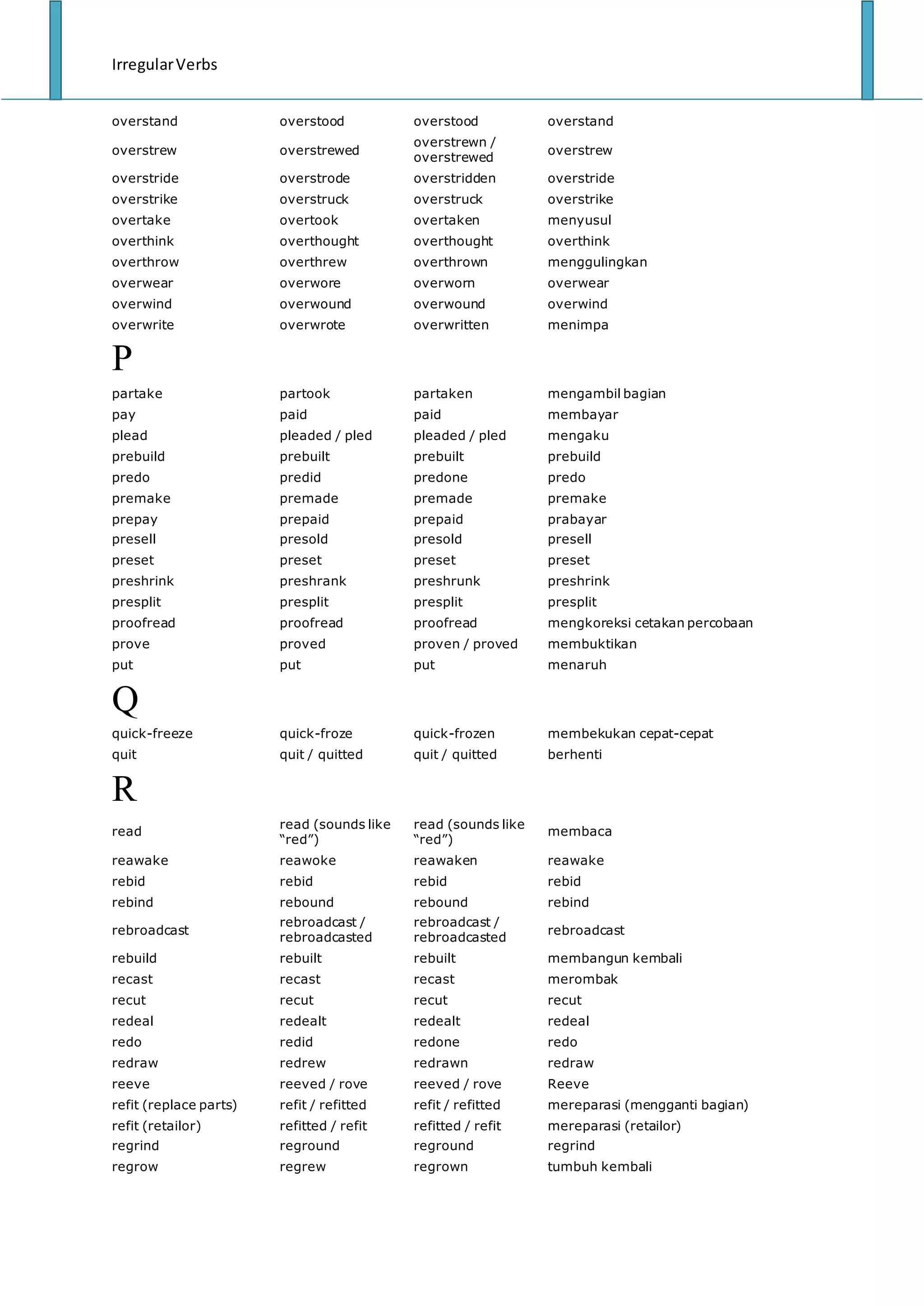 IrregularVerbs
overstand overstood overstood overstand
overstrew overstrewed
overstrewn /
overstrewed
overstrew
overstride overstrode overstridden overstride
overstrike overstruck overstruck overstrike
overtake overtook overtaken menyusul
overthink overthought overthought overthink
overthrow overthrew overthrown menggulingkan
overwear overwore overworn overwear
overwind overwound overwound overwind
overwrite overwrote overwritten menimpa
P
partake partook partaken mengambil bagian
pay paid paid membayar
plead pleaded / pled pleaded / pled mengaku
prebuild prebuilt prebuilt prebuild
predo predid predone predo
premake premade premade premake
prepay prepaid prepaid prabayar
presell presold presold presell
preset preset preset preset
preshrink preshrank preshrunk preshrink
presplit presplit presplit presplit
proofread proofread proofread mengkoreksi cetakan percobaan
prove proved proven / proved membuktikan
put put put menaruh
Q
quick-freeze quick-froze quick-frozen membekukan cepat-cepat
quit quit / quitted quit / quitted berhenti
R
read
read (sounds like
“red”)
read (sounds like
“red”)
membaca
reawake reawoke reawaken reawake
rebid rebid rebid rebid
rebind rebound rebound rebind
rebroadcast
rebroadcast /
rebroadcasted
rebroadcast /
rebroadcasted
rebroadcast
rebuild rebuilt rebuilt membangun kembali
recast recast recast merombak
recut recut recut recut
redeal redealt redealt redeal
redo redid redone redo
redraw redrew redrawn redraw
reeve reeved / rove reeved / rove Reeve
refit (replace parts) refit / refitted refit / refitted mereparasi (mengganti bagian)
refit (retailor) refitted / refit refitted / refit mereparasi (retailor)
regrind reground reground regrind
regrow regrew regrown tumbuh kembali
 