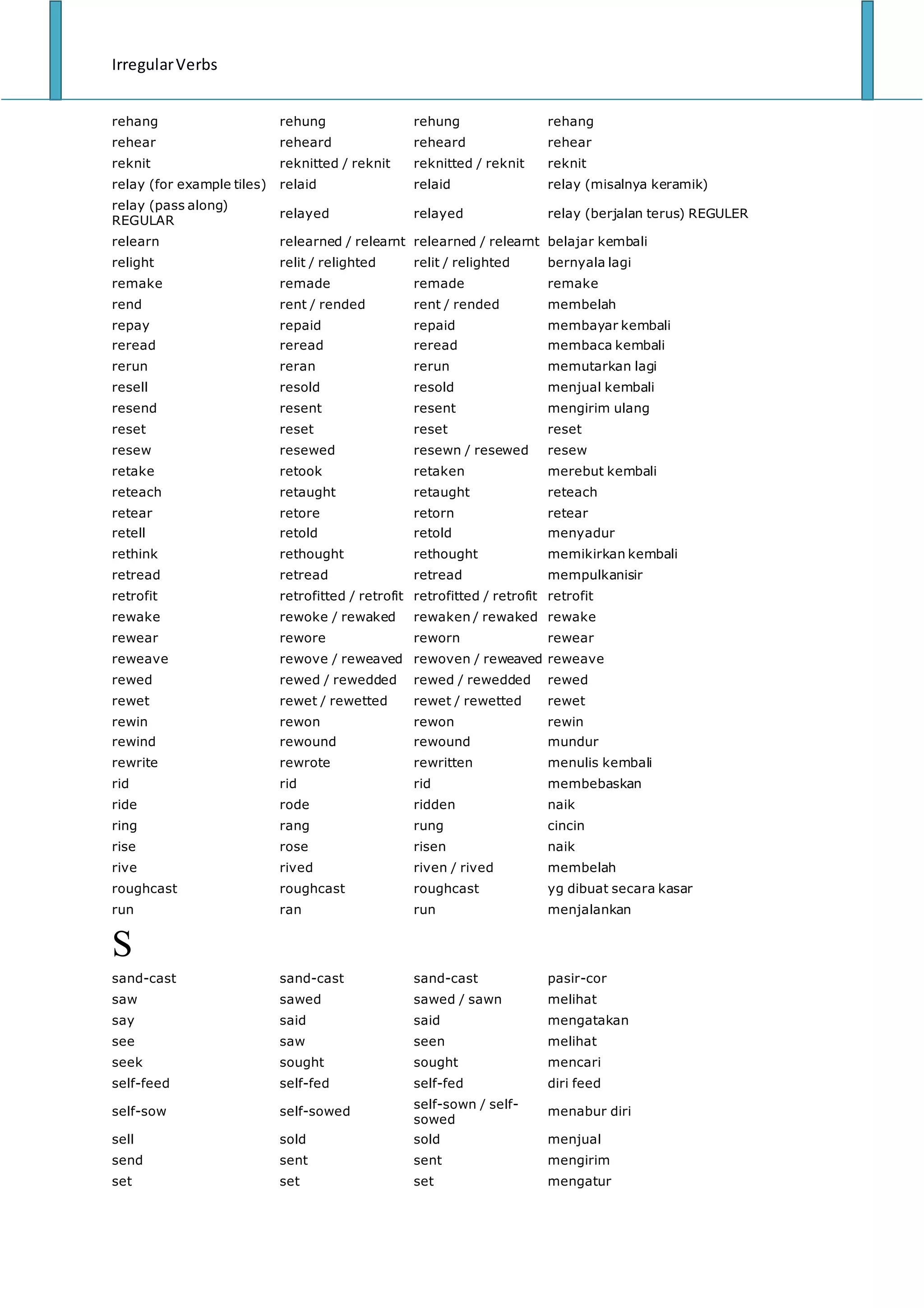 IrregularVerbs
rehang rehung rehung rehang
rehear reheard reheard rehear
reknit reknitted / reknit reknitted / reknit reknit
relay (for example tiles) relaid relaid relay (misalnya keramik)
relay (pass along)
REGULAR
relayed relayed relay (berjalan terus) REGULER
relearn relearned / relearnt relearned / relearnt belajar kembali
relight relit / relighted relit / relighted bernyala lagi
remake remade remade remake
rend rent / rended rent / rended membelah
repay repaid repaid membayar kembali
reread reread reread membaca kembali
rerun reran rerun memutarkan lagi
resell resold resold menjual kembali
resend resent resent mengirim ulang
reset reset reset reset
resew resewed resewn / resewed resew
retake retook retaken merebut kembali
reteach retaught retaught reteach
retear retore retorn retear
retell retold retold menyadur
rethink rethought rethought memikirkan kembali
retread retread retread mempulkanisir
retrofit retrofitted / retrofit retrofitted / retrofit retrofit
rewake rewoke / rewaked rewaken / rewaked rewake
rewear rewore reworn rewear
reweave rewove / reweaved rewoven / reweaved reweave
rewed rewed / rewedded rewed / rewedded rewed
rewet rewet / rewetted rewet / rewetted rewet
rewin rewon rewon rewin
rewind rewound rewound mundur
rewrite rewrote rewritten menulis kembali
rid rid rid membebaskan
ride rode ridden naik
ring rang rung cincin
rise rose risen naik
rive rived riven / rived membelah
roughcast roughcast roughcast yg dibuat secara kasar
run ran run menjalankan
S
sand-cast sand-cast sand-cast pasir-cor
saw sawed sawed / sawn melihat
say said said mengatakan
see saw seen melihat
seek sought sought mencari
self-feed self-fed self-fed diri feed
self-sow self-sowed
self-sown / self-
sowed
menabur diri
sell sold sold menjual
send sent sent mengirim
set set set mengatur
 