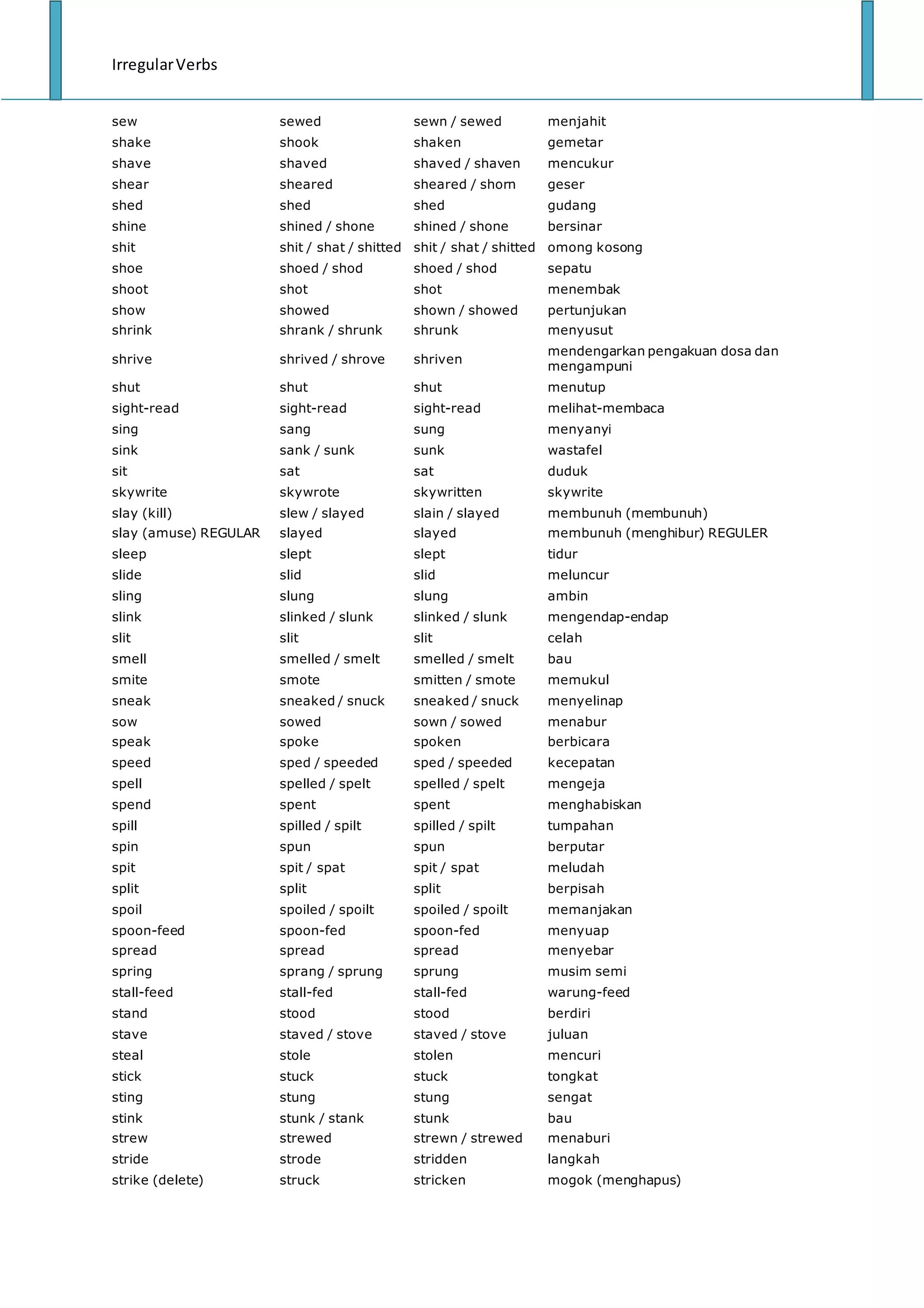 IrregularVerbs
sew sewed sewn / sewed menjahit
shake shook shaken gemetar
shave shaved shaved / shaven mencukur
shear sheared sheared / shorn geser
shed shed shed gudang
shine shined / shone shined / shone bersinar
shit shit / shat / shitted shit / shat / shitted omong kosong
shoe shoed / shod shoed / shod sepatu
shoot shot shot menembak
show showed shown / showed pertunjukan
shrink shrank / shrunk shrunk menyusut
shrive shrived / shrove shriven
mendengarkan pengakuan dosa dan
mengampuni
shut shut shut menutup
sight-read sight-read sight-read melihat-membaca
sing sang sung menyanyi
sink sank / sunk sunk wastafel
sit sat sat duduk
skywrite skywrote skywritten skywrite
slay (kill) slew / slayed slain / slayed membunuh (membunuh)
slay (amuse) REGULAR slayed slayed membunuh (menghibur) REGULER
sleep slept slept tidur
slide slid slid meluncur
sling slung slung ambin
slink slinked / slunk slinked / slunk mengendap-endap
slit slit slit celah
smell smelled / smelt smelled / smelt bau
smite smote smitten / smote memukul
sneak sneaked / snuck sneaked / snuck menyelinap
sow sowed sown / sowed menabur
speak spoke spoken berbicara
speed sped / speeded sped / speeded kecepatan
spell spelled / spelt spelled / spelt mengeja
spend spent spent menghabiskan
spill spilled / spilt spilled / spilt tumpahan
spin spun spun berputar
spit spit / spat spit / spat meludah
split split split berpisah
spoil spoiled / spoilt spoiled / spoilt memanjakan
spoon-feed spoon-fed spoon-fed menyuap
spread spread spread menyebar
spring sprang / sprung sprung musim semi
stall-feed stall-fed stall-fed warung-feed
stand stood stood berdiri
stave staved / stove staved / stove juluan
steal stole stolen mencuri
stick stuck stuck tongkat
sting stung stung sengat
stink stunk / stank stunk bau
strew strewed strewn / strewed menaburi
stride strode stridden langkah
strike (delete) struck stricken mogok (menghapus)
 