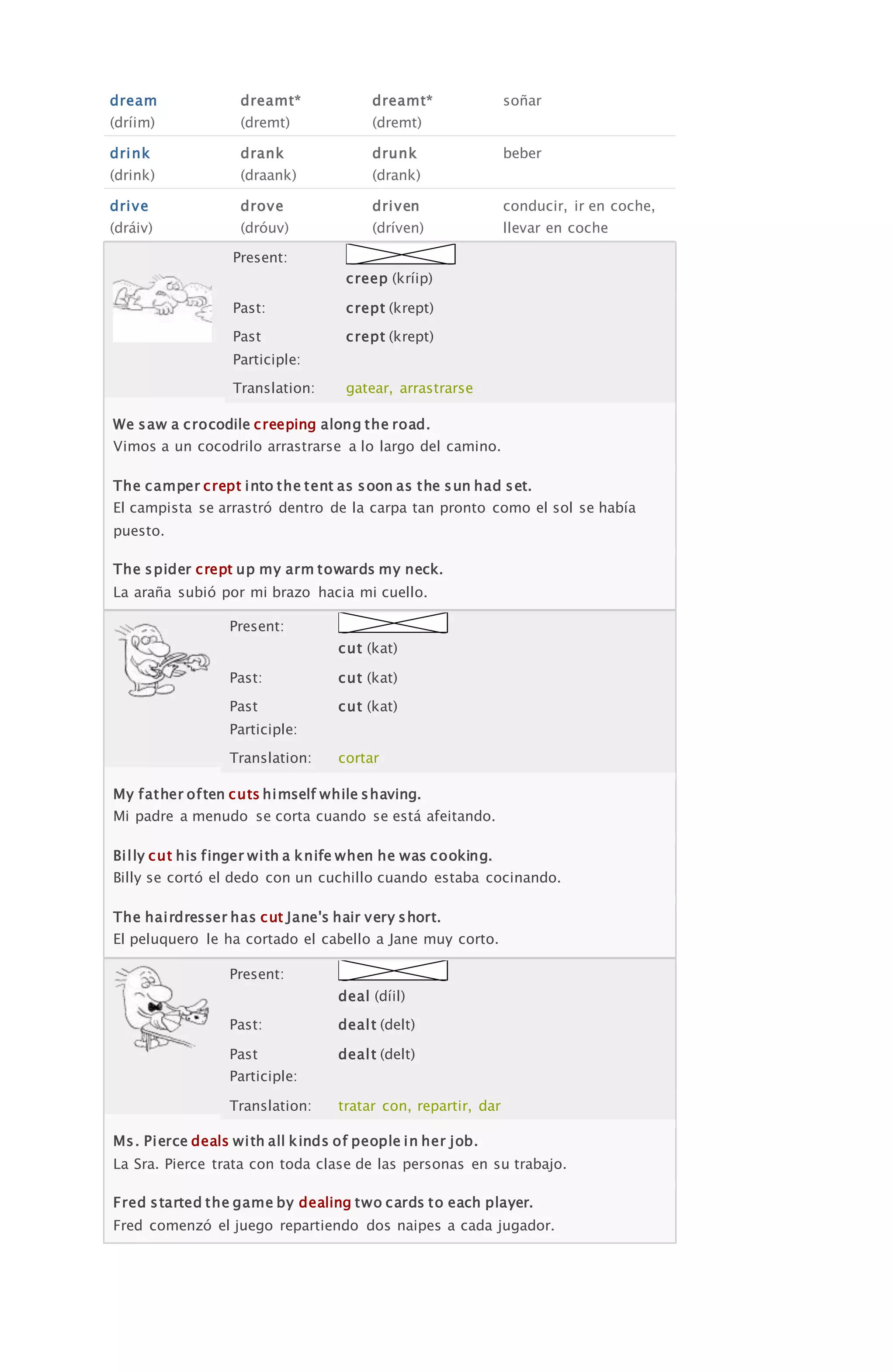 dream
(dríim)
dreamt*
(dremt)
dreamt*
(dremt)
soñar
drink
(drink)
drank
(draank)
drunk
(drank)
beber
drive
(dráiv)
drove
(dróuv)
driven
(dríven)
conducir, ir en coche,
llevar en coche
Present:
creep (kríip)
Past: crept (krept)
Past
Participle:
crept (krept)
Translation: gatear, arrastrarse
We saw a crocodile creeping along the road.
Vimos a un cocodrilo arrastrarse a lo largo del camino.
The camper crept into the tent as soon as the sun had set.
El campista se arrastró dentro de la carpa tan pronto como el sol se había
puesto.
The spider crept up my arm towards my neck.
La araña subió por mi brazo hacia mi cuello.
Present:
cut (kat)
Past: cut (kat)
Past
Participle:
cut (kat)
Translation: cortar
My father often cuts himself while shaving.
Mi padre a menudo se corta cuando se está afeitando.
Billy cut his finger with a knife when he was cooking.
Billy se cortó el dedo con un cuchillo cuando estaba cocinando.
The hairdresser has cut Jane's hair very short.
El peluquero le ha cortado el cabello a Jane muy corto.
Present:
deal (díil)
Past: dealt (delt)
Past
Participle:
dealt (delt)
Translation: tratar con, repartir, dar
Ms. Pierce deals with all kinds of people in her job.
La Sra. Pierce trata con toda clase de las personas en su trabajo.
Fred started the game by dealing two cards to each player.
Fred comenzó el juego repartiendo dos naipes a cada jugador.
 