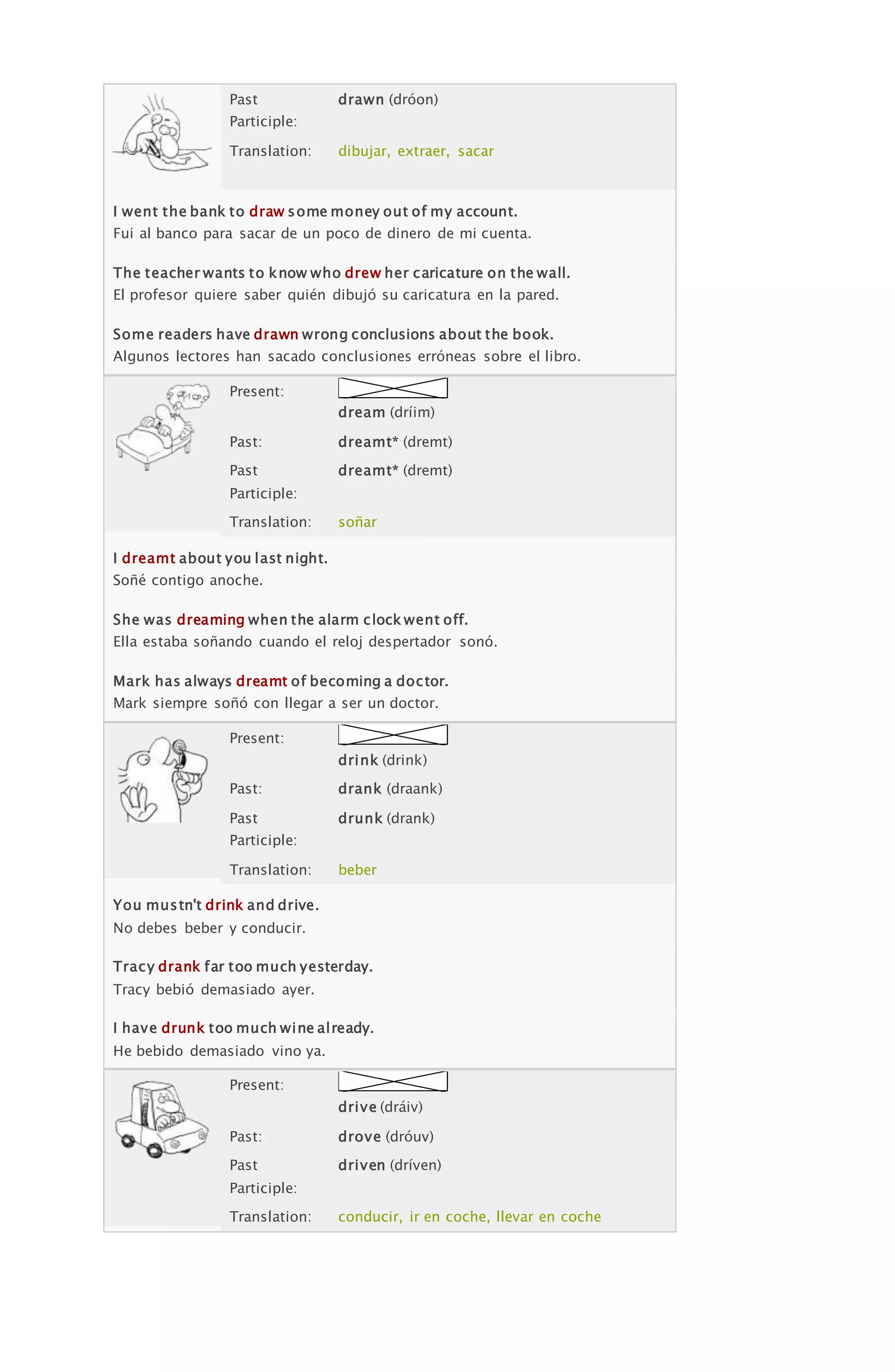 Past
Participle:
drawn (dróon)
Translation: dibujar, extraer, sacar
I went the bank to draw some money out of my account.
Fui al banco para sacar de un poco de dinero de mi cuenta.
The teacher wants to know who drew her caricature on the wall.
El profesor quiere saber quién dibujó su caricatura en la pared.
Some readers have drawn wrong conclusions about the book.
Algunos lectores han sacado conclusiones erróneas sobre el libro.
Present:
dream (dríim)
Past: dreamt* (dremt)
Past
Participle:
dreamt* (dremt)
Translation: soñar
I dreamt about you last night.
Soñé contigo anoche.
She was dreaming when the alarm clock went off.
Ella estaba soñando cuando el reloj despertador sonó.
Mark has always dreamt of becoming a doctor.
Mark siempre soñó con llegar a ser un doctor.
Present:
drink (drink)
Past: drank (draank)
Past
Participle:
drunk (drank)
Translation: beber
You mustn't drink and drive.
No debes beber y conducir.
Tracy drank far too much yesterday.
Tracy bebió demasiado ayer.
I have drunk too much wine already.
He bebido demasiado vino ya.
Present:
drive (dráiv)
Past: drove (dróuv)
Past
Participle:
driven (dríven)
Translation: conducir, ir en coche, llevar en coche
 