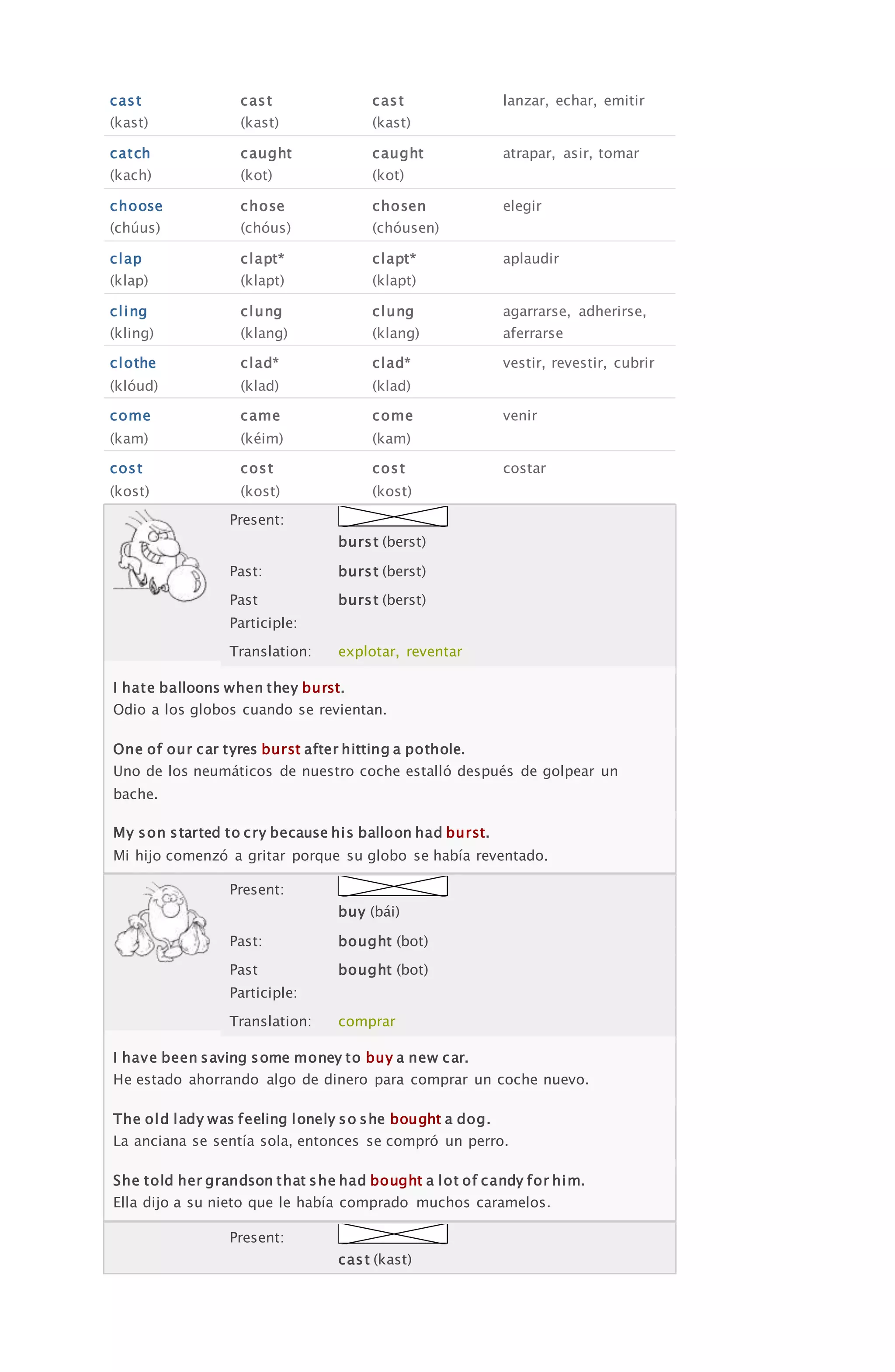 cast
(kast)
cast
(kast)
cast
(kast)
lanzar, echar, emitir
catch
(kach)
caught
(kot)
caught
(kot)
atrapar, asir, tomar
choose
(chúus)
chose
(chóus)
chosen
(chóusen)
elegir
clap
(klap)
clapt*
(klapt)
clapt*
(klapt)
aplaudir
cling
(kling)
clung
(klang)
clung
(klang)
agarrarse, adherirse,
aferrarse
clothe
(klóud)
clad*
(klad)
clad*
(klad)
vestir, revestir, cubrir
come
(kam)
came
(kéim)
come
(kam)
venir
cost
(kost)
cost
(kost)
cost
(kost)
costar
Present:
burst (berst)
Past: burst (berst)
Past
Participle:
burst (berst)
Translation: explotar, reventar
I hate balloons when they burst.
Odio a los globos cuando se revientan.
One of our car tyres burst after hitting a pothole.
Uno de los neumáticos de nuestro coche estalló después de golpear un
bache.
My son started to cry because his balloon had burst.
Mi hijo comenzó a gritar porque su globo se había reventado.
Present:
buy (bái)
Past: bought (bot)
Past
Participle:
bought (bot)
Translation: comprar
I have been saving some money to buy a new car.
He estado ahorrando algo de dinero para comprar un coche nuevo.
The old lady was feeling lonely so she bought a dog.
La anciana se sentía sola, entonces se compró un perro.
She told her grandson that she had bought a lot of candy for him.
Ella dijo a su nieto que le había comprado muchos caramelos.
Present:
cast (kast)
 