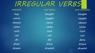 INFINITIVE
buy
catch
choose
come
cost
cut
do
draw
dream
PAST SIMPLE
bought
caught
chose
came
cost
cut
did
drew
dreamt
PAST PARTICIPLE
bought
caught
chosen
come
Cost
cut
done
drawn
dreamt
IRREGULAR VERBS
 