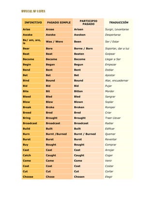 IRREGULAR VERBS
INFINITIVO PASADO SIMPLE
PARTICIPIO
PASADO
TRADUCCIÓN
Arise Arose Arisen Surgir, Levantarse
Awake Awoke Awoken Despertarse
Be/ am, are,
is
Was / Were Been Ser / Estar
Bear Bore Borne / Born Soportar, dar a luz
Beat Beat Beaten Golpear
Become Became Become Llegar a Ser
Begin Began Begun Empezar
Bend Bent Bent Doblar
Bet Bet Bet Apostar
Bind Bound Bound Atar, encuadernar
Bid Bid Bid Pujar
Bite Bit Bitten Morder
Bleed Bled Bled Sangrar
Blow Blew Blown Soplar
Break Broke Broken Romper
Breed Bred Bred Criar
Bring Brought Brought Traer Llevar
Broadcast Broadcast Broadcast Radiar
Build Built Built Edificar
Burn Burnt /Burned Burnt / Burned Quemar
Burst Burst Burst Reventar
Buy Bought Bought Comprar
Cast Cast Cast Arrojar
Catch Caught Caught Coger
Come Came Come Venir
Cost Cost Cost Costar
Cut Cut Cut Cortar
Choose Chose Chosen Elegir
 