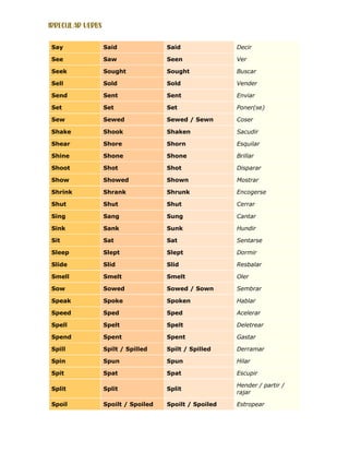 IRREGULAR VERBS
Say Said Said Decir
See Saw Seen Ver
Seek Sought Sought Buscar
Sell Sold Sold Vender
Send Sent Sent Enviar
Set Set Set Poner(se)
Sew Sewed Sewed / Sewn Coser
Shake Shook Shaken Sacudir
Shear Shore Shorn Esquilar
Shine Shone Shone Brillar
Shoot Shot Shot Disparar
Show Showed Shown Mostrar
Shrink Shrank Shrunk Encogerse
Shut Shut Shut Cerrar
Sing Sang Sung Cantar
Sink Sank Sunk Hundir
Sit Sat Sat Sentarse
Sleep Slept Slept Dormir
Slide Slid Slid Resbalar
Smell Smelt Smelt Oler
Sow Sowed Sowed / Sown Sembrar
Speak Spoke Spoken Hablar
Speed Sped Sped Acelerar
Spell Spelt Spelt Deletrear
Spend Spent Spent Gastar
Spill Spilt / Spilled Spilt / Spilled Derramar
Spin Spun Spun Hilar
Spit Spat Spat Escupir
Split Split Split
Hender / partir /
rajar
Spoil Spoilt / Spoiled Spoilt / Spoiled Estropear
 