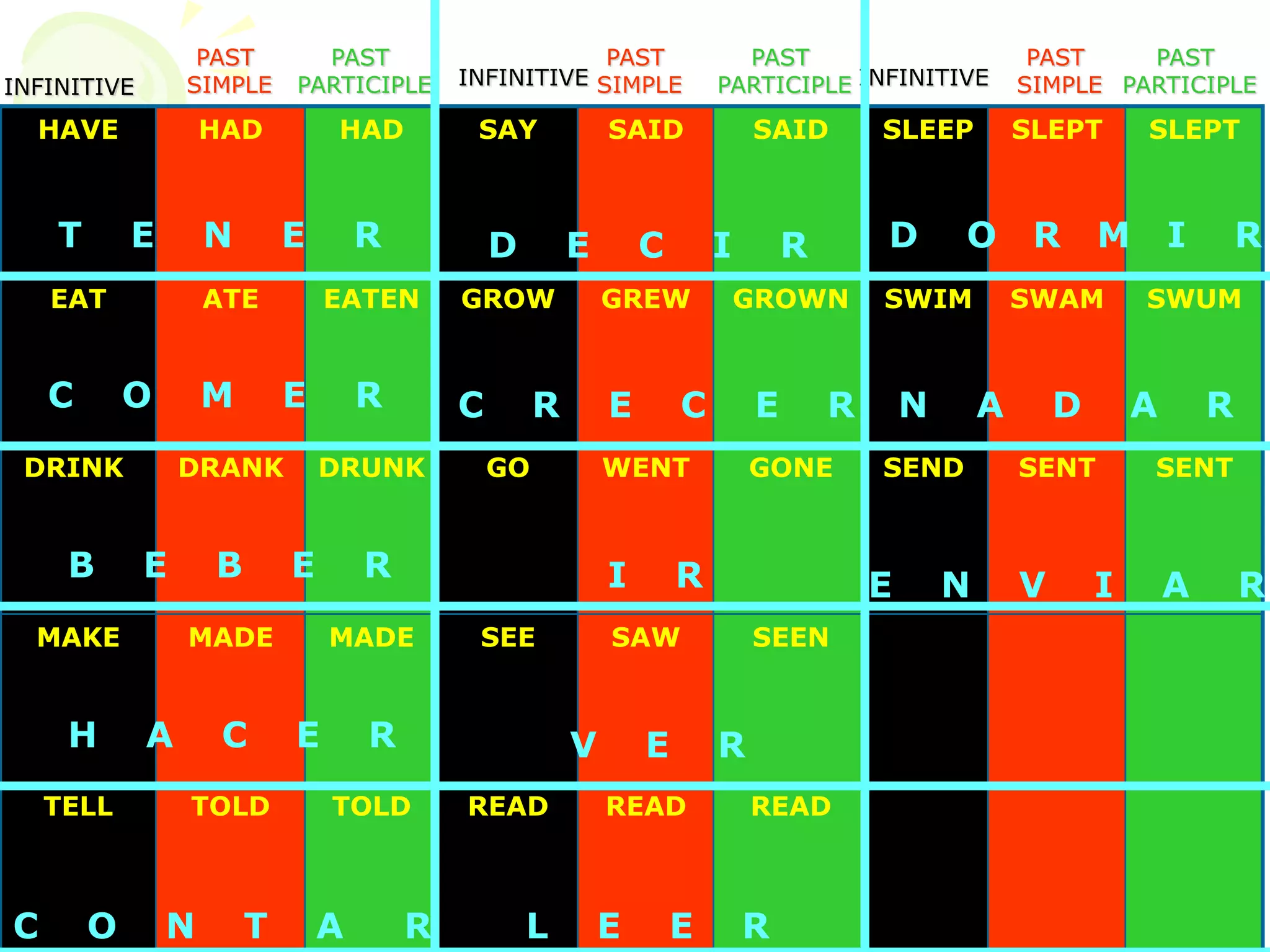 INFINITIVE
HAVE HAD HAD SAY SAID SAID SLEEP SLEPT SLEPT
EAT ATE EATEN GROW GREW GROWN SWIM SWAM SWUM
DRINK DRANK DRUNK GO WENT GONE SEND SENT SENT
MAKE MADE MADE SEE SAW SEEN
TELL TOLD TOLD READ READ READ
PAST
PARTICIPLE
PAST
SIMPLE INFINITIVE
PAST
SIMPLE
PAST
PARTICIPLE INFINITIVE
PAST
SIMPLE
PAST
PARTICIPLE
T E N E R
C O M E R
B E B E R
H A C E R
C O N T A R
D E C I R
C R E C E R
I R
V E R
L E E R
D O R M I R
N A D A R
E N V I A R
 