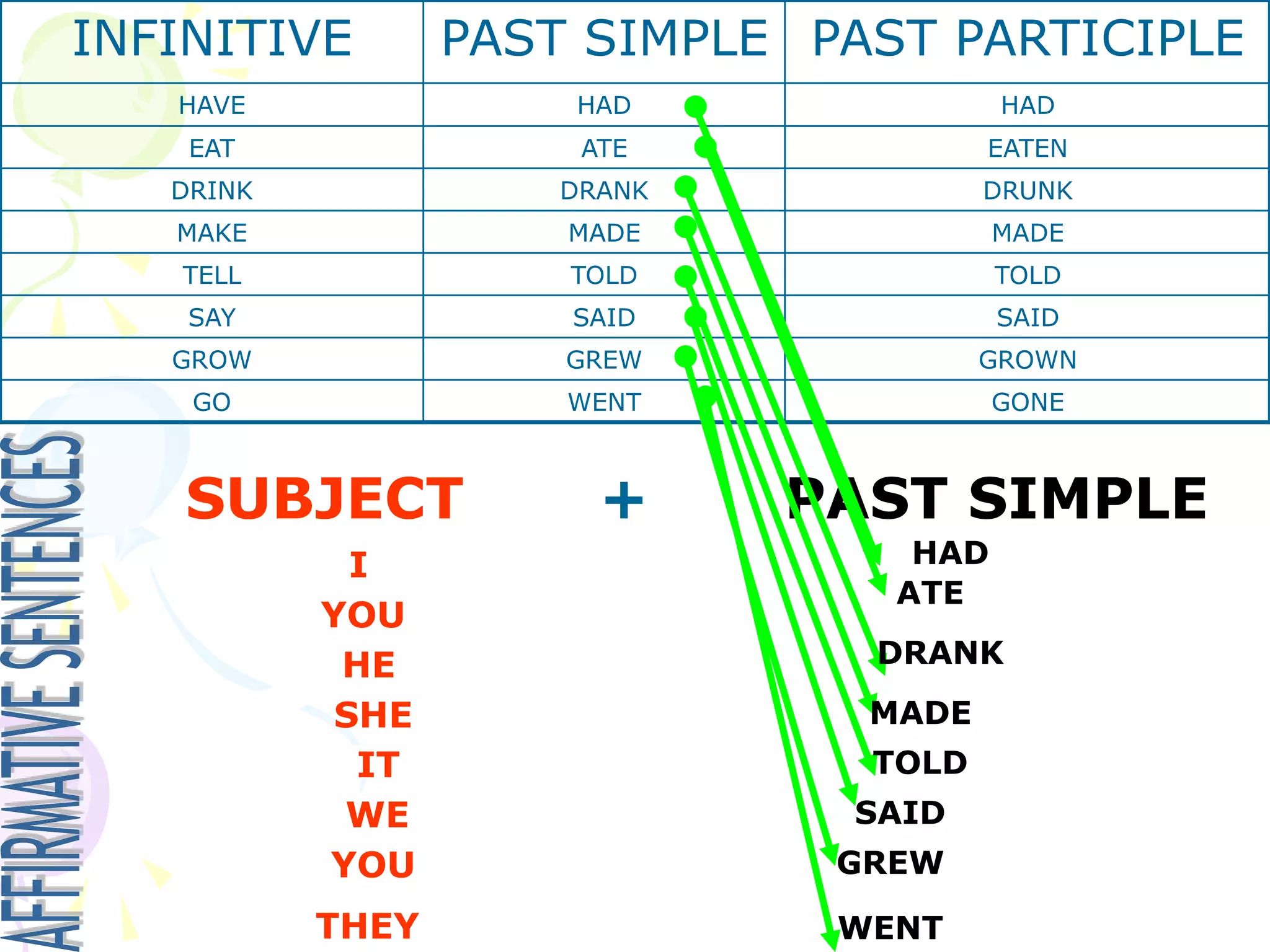 PAST PARTICIPLE
PAST SIMPLE
INFINITIVE
HAD
HAD
HAVE
EATEN
ATE
EAT
DRUNK
DRANK
DRINK
MADE
MADE
MAKE
TOLD
TOLD
TELL
SAID
SAID
SAY
GROWN
GREW
GROW
GONE
WENT
GO
SUBJECT + PAST SIMPLE
I
YOU
HE
SHE
IT
WE
YOU
THEY
HAD
ATE
DRANK
MADE
TOLD
SAID
GREW
WENT
 