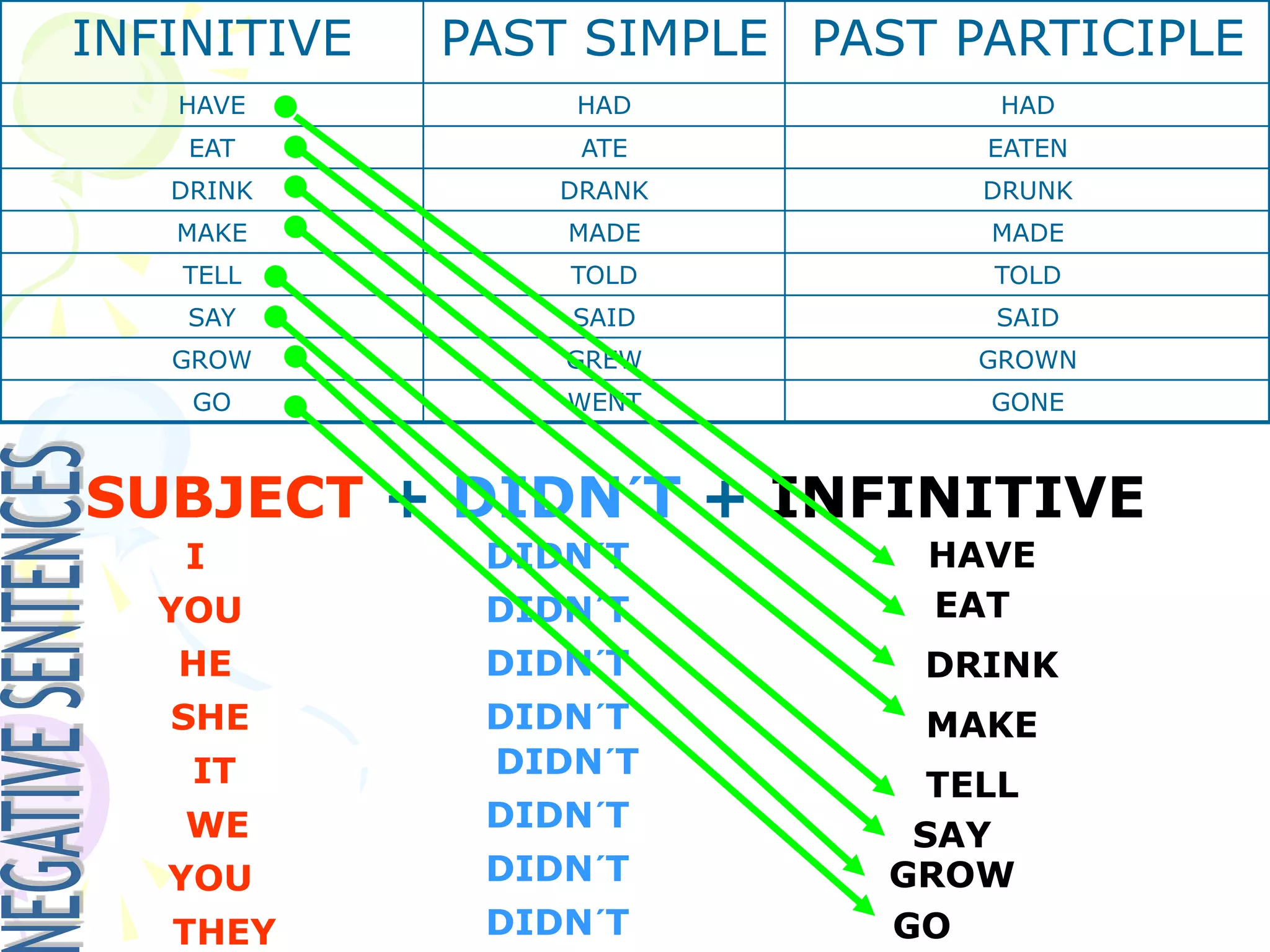 PAST PARTICIPLE
PAST SIMPLE
INFINITIVE
HAD
HAD
HAVE
EATEN
ATE
EAT
DRUNK
DRANK
DRINK
MADE
MADE
MAKE
TOLD
TOLD
TELL
SAID
SAID
SAY
GROWN
GREW
GROW
GONE
WENT
GO
SUBJECT + DIDN´T + INFINITIVE
I
YOU
HE
SHE
IT
WE
YOU
THEY
DIDN´T
DIDN´T
DIDN´T
DIDN´T
DIDN´T
DIDN´T
DIDN´T
DIDN´T
HAVE
EAT
DRINK
MAKE
TELL
SAY
GROW
GO
 