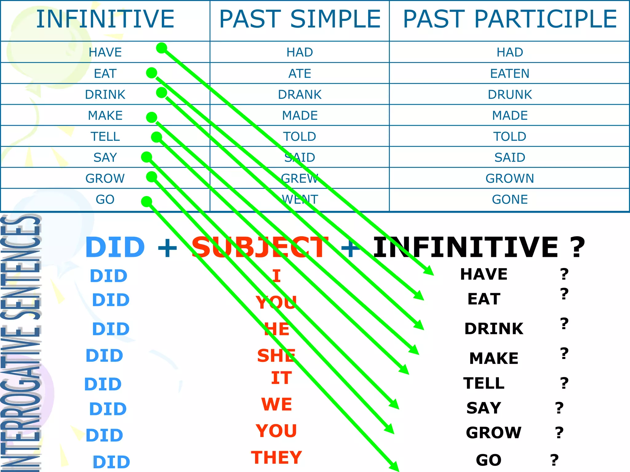 PAST PARTICIPLE
PAST SIMPLE
INFINITIVE
HAD
HAD
HAVE
EATEN
ATE
EAT
DRUNK
DRANK
DRINK
MADE
MADE
MAKE
TOLD
TOLD
TELL
SAID
SAID
SAY
GROWN
GREW
GROW
GONE
WENT
GO
DID + SUBJECT + INFINITIVE ?
DID
DID
DID
DID
DID
DID
DID
DID
I
YOU
HE
SHE
IT
WE
YOU
THEY
HAVE
EAT
DRINK
MAKE
TELL
SAY
GROW
GO
?
?
?
?
?
?
?
?
 