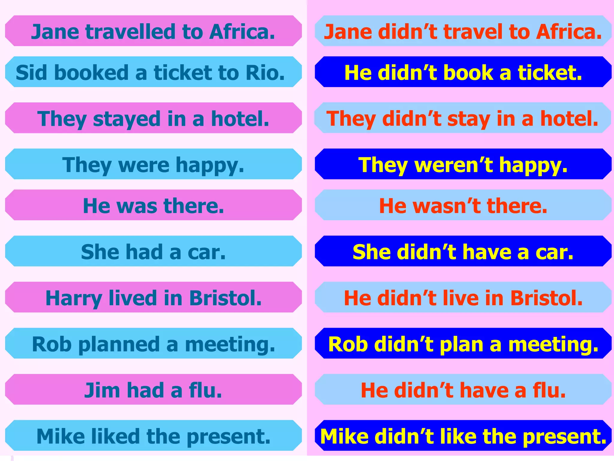 Jane travelled to Africa.
Sid booked a ticket to Rio.
They stayed in a hotel.
They were happy.
He was there.
She had a car.
Harry lived in Bristol.
Rob planned a meeting.
Jim had a flu.
Mike liked the present.
Jane didn’t travel to Africa.
He didn’t book a ticket.
They didn’t stay in a hotel.
They weren’t happy.
He wasn’t there.
She didn’t have a car.
He didn’t live in Bristol.
Rob didn’t plan a meeting.
He didn’t have a flu.
Mike didn’t like the present.
 
