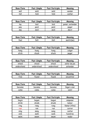 Base Form    Past Simple   Past Participle      Meaning
   sell         sold            sold             vender
   tell         told            told             contar



Base Form    Past Simple   Past Participle      Meaning
   lay          laid            laid         poner, extender
   pay          paid            paid              pagar
   say          said            said              decir



Base Form    Past Simple   Past Participle      Meaning
   feel         felt            felt           sentir(se)



Base Form    Past Simple   Past Participle      Meaning
  hang          hung           hung              colgar
  stick         stuck          stuck             pegar



Base Form    Past Simple   Past Participle      Meaning
  stand         stood         stood           estar de pie
understand   understood     understood         entender



Base Form    Past Simple   Past Participle      Meaning
   find        found           found           encontrar



Base Form    Past Simple   Past Participle      Meaning
 become        became         become           llegar a ser
  come          came           come                venir



Base Form    Past Simple   Past Participle      Meaning
  begin        began           begun             empezar
  drink        drank           drunk              beber
   ring         rang            rung          llamar (tfno)
   run           ran             run              correr
   sing         sang            sung              cantar
   sink         sank            sunk             hundirse
  swim         swam            swum               nadar
 