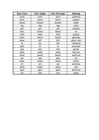 Base Form   Past Simple   Past Participle    Meaning
  build         built          built         construir
  burn         burnt          burnt            quemar
 dream        dreamt         dreamt             soñar
    dig         dug            dug              cavar
    get          got            got           obtener
  hear         heard          heard               oír
  hold          held           held           sujetar
 learn        learnt         learnt          aprender
 leave          left           left         dejar, salir
    lie          lay            lain         tumbarse
  light           lit            lit         encender
   lose         lost           lost            perder
 make          made           made            fabricar
 mean         meant          meant           significar
   see          saw            seen              ver
 shine         shone          shone            brillar
    sit          sat            sat          sentarse
 smell         smelt          smelt              oler
  spell        spelt          spelt          deletrear
    win         won            won              ganar
 