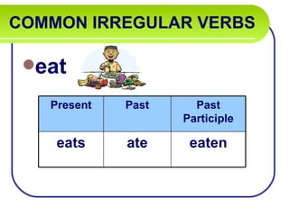 COMMON IRREGULAR VERBS   eat Present Past Past Participle eats ate eaten 