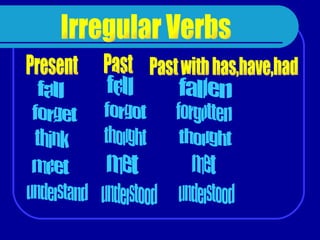 Irregular Verbs Present Past Past with has,have,had fell fall fallen forget forgot forgotten think thought thought meet met met understand understood understood 