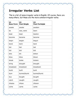 Irregular Verbs List
This is a list of some irregular verbs in English. Of course, there are
many others, but these are the more common irregular verbs.
V1
Base Form
V2
Past Simple
V3
Past Participle
awake awoke awoken
be was, were been
beat beat beaten
become became become
begin began begun
bend bent bent
bet bet bet
bid bid bid
bite bit bitten
blow blew blown
break broke broken
bring brought brought
broadcast broadcast broadcast
build built built
burn burned/burnt burned/burnt
buy bought bought
catch caught caught
choose chose chosen
come came come
 