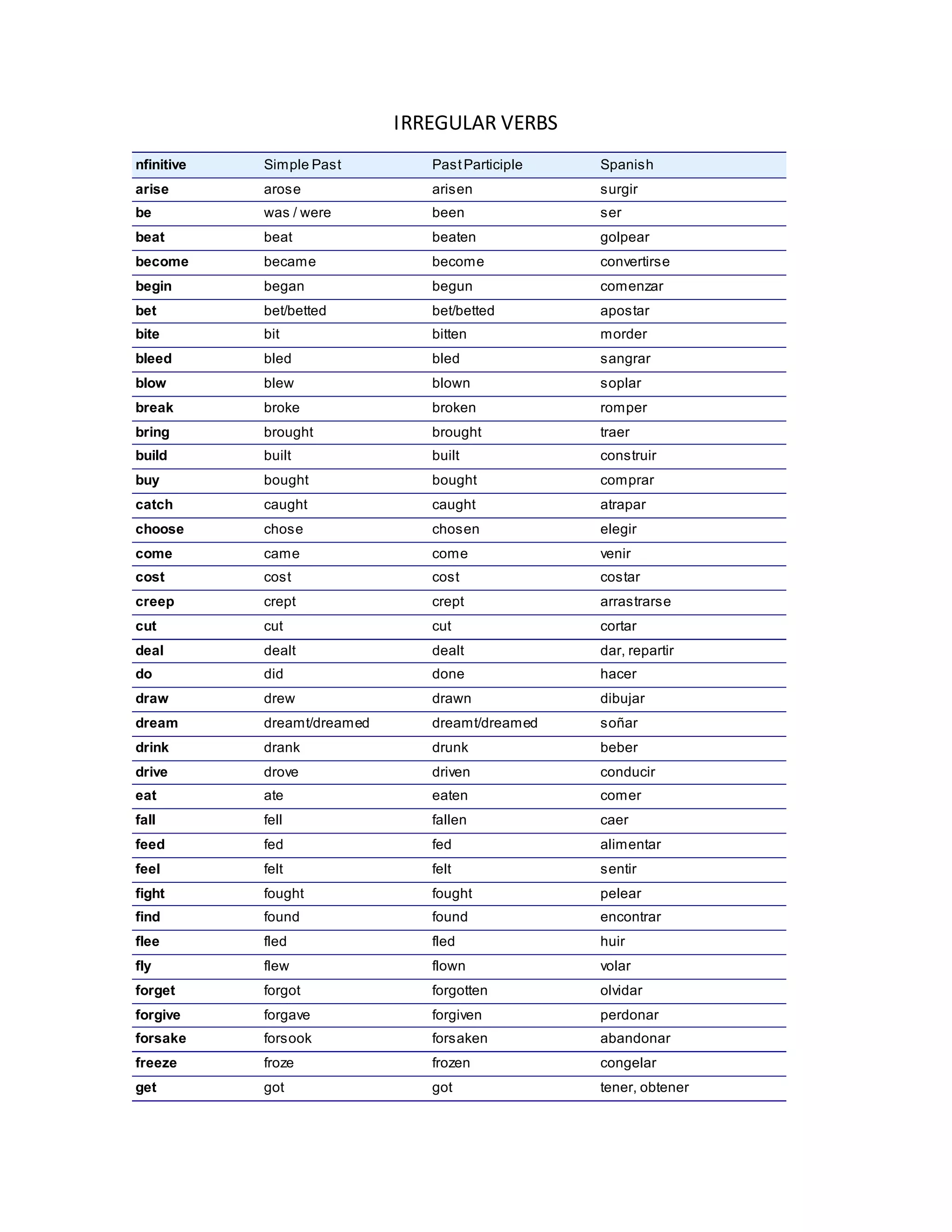 IRREGULAR VERBS
nfinitive Simple Past PastParticiple Spanish
arise arose arisen surgir
be was / were been ser
beat beat beaten golpear
become became become convertirse
begin began begun comenzar
bet bet/betted bet/betted apostar
bite bit bitten morder
bleed bled bled sangrar
blow blew blown soplar
break broke broken romper
bring brought brought traer
build built built construir
buy bought bought comprar
catch caught caught atrapar
choose chose chosen elegir
come came come venir
cost cost cost costar
creep crept crept arrastrarse
cut cut cut cortar
deal dealt dealt dar, repartir
do did done hacer
draw drew drawn dibujar
dream dreamt/dreamed dreamt/dreamed soñar
drink drank drunk beber
drive drove driven conducir
eat ate eaten comer
fall fell fallen caer
feed fed fed alimentar
feel felt felt sentir
fight fought fought pelear
find found found encontrar
flee fled fled huir
fly flew flown volar
forget forgot forgotten olvidar
forgive forgave forgiven perdonar
forsake forsook forsaken abandonar
freeze froze frozen congelar
get got got tener, obtener
 