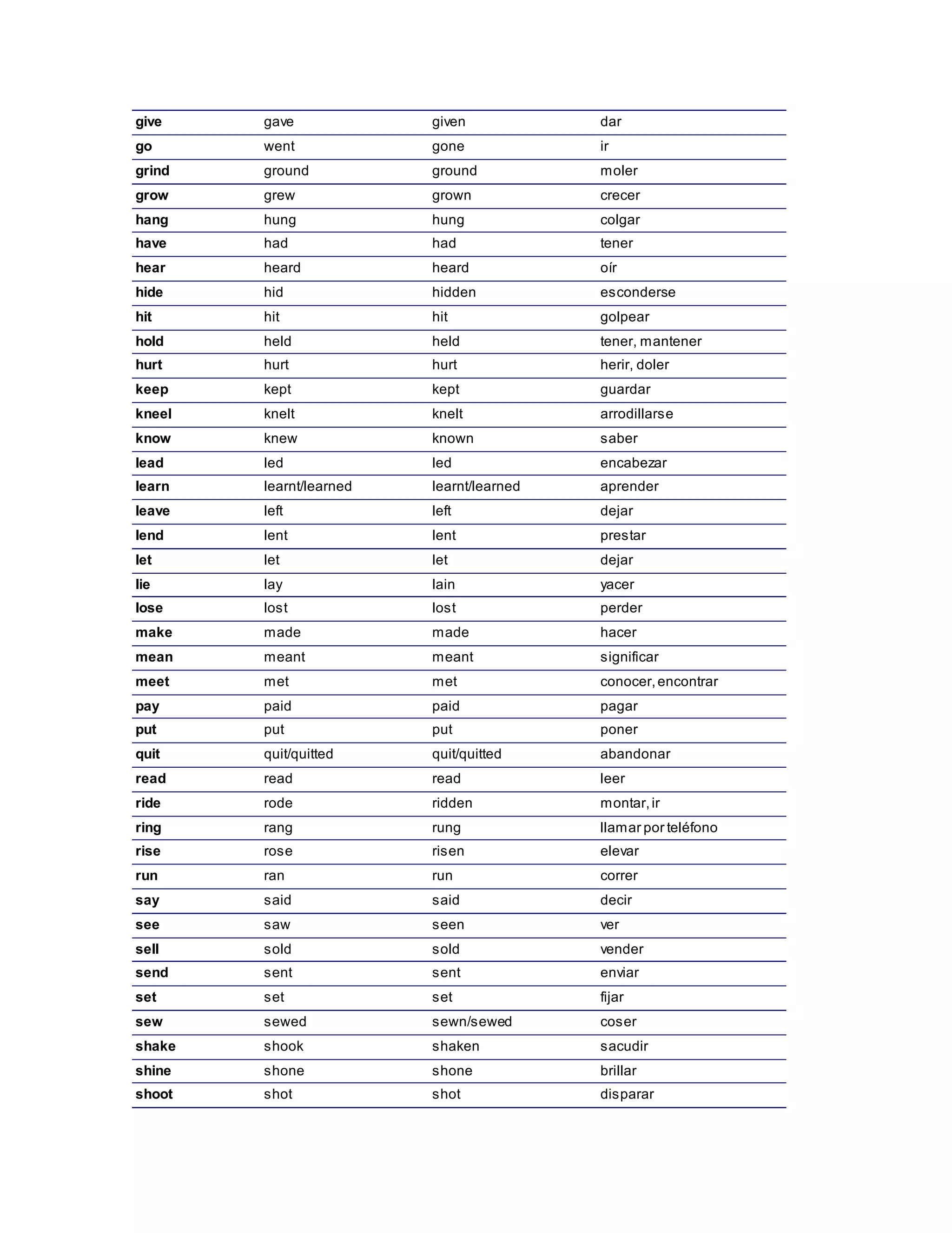 give gave given dar
go went gone ir
grind ground ground moler
grow grew grown crecer
hang hung hung colgar
have had had tener
hear heard heard oír
hide hid hidden esconderse
hit hit hit golpear
hold held held tener, mantener
hurt hurt hurt herir, doler
keep kept kept guardar
kneel knelt knelt arrodillarse
know knew known saber
lead led led encabezar
learn learnt/learned learnt/learned aprender
leave left left dejar
lend lent lent prestar
let let let dejar
lie lay lain yacer
lose lost lost perder
make made made hacer
mean meant meant significar
meet met met conocer,encontrar
pay paid paid pagar
put put put poner
quit quit/quitted quit/quitted abandonar
read read read leer
ride rode ridden montar,ir
ring rang rung llamar por teléfono
rise rose risen elevar
run ran run correr
say said said decir
see saw seen ver
sell sold sold vender
send sent sent enviar
set set set fijar
sew sewed sewn/sewed coser
shake shook shaken sacudir
shine shone shone brillar
shoot shot shot disparar
 
