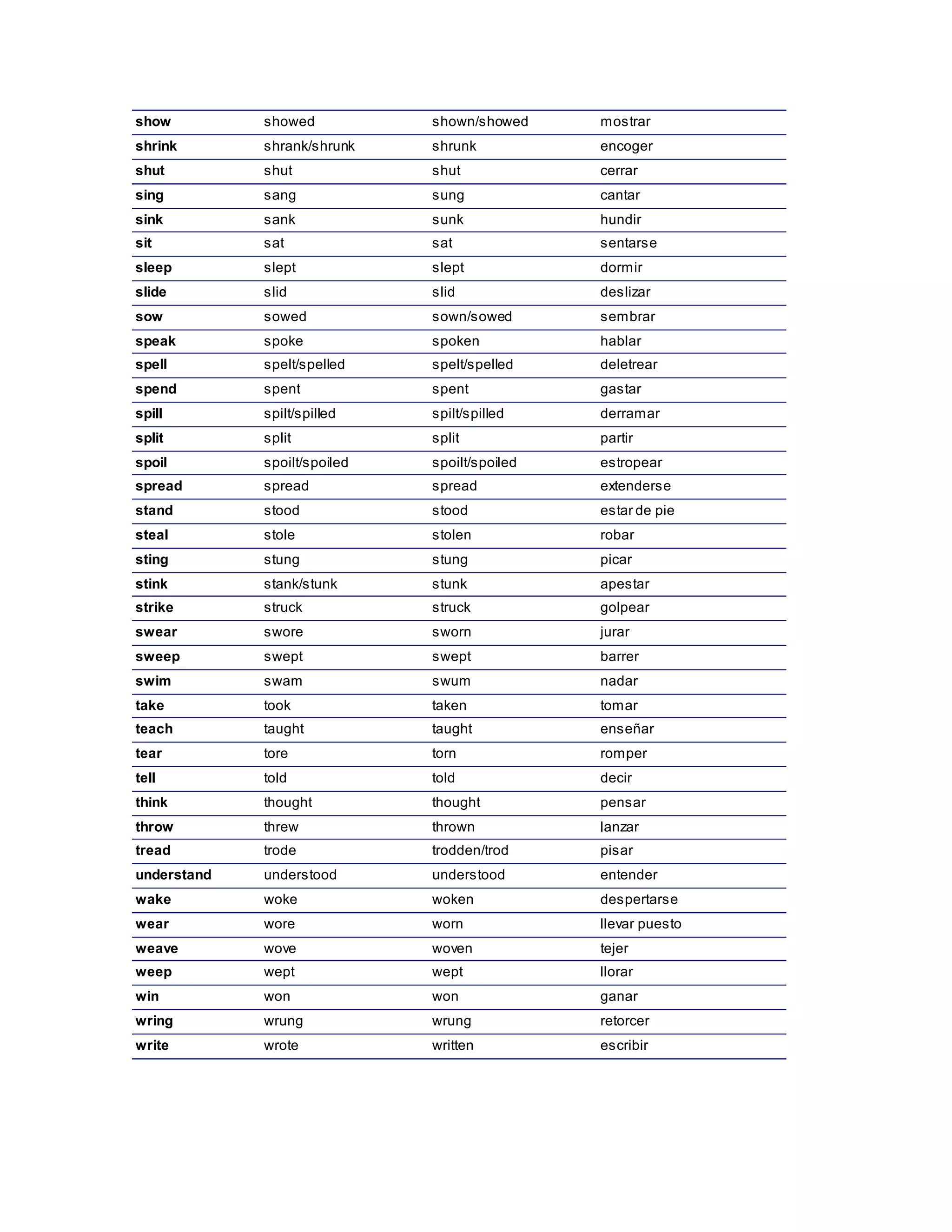 show showed shown/showed mostrar
shrink shrank/shrunk shrunk encoger
shut shut shut cerrar
sing sang sung cantar
sink sank sunk hundir
sit sat sat sentarse
sleep slept slept dormir
slide slid slid deslizar
sow sowed sown/sowed sembrar
speak spoke spoken hablar
spell spelt/spelled spelt/spelled deletrear
spend spent spent gastar
spill spilt/spilled spilt/spilled derramar
split split split partir
spoil spoilt/spoiled spoilt/spoiled estropear
spread spread spread extenderse
stand stood stood estar de pie
steal stole stolen robar
sting stung stung picar
stink stank/stunk stunk apestar
strike struck struck golpear
swear swore sworn jurar
sweep swept swept barrer
swim swam swum nadar
take took taken tomar
teach taught taught enseñar
tear tore torn romper
tell told told decir
think thought thought pensar
throw threw thrown lanzar
tread trode trodden/trod pisar
understand understood understood entender
wake woke woken despertarse
wear wore worn llevar puesto
weave wove woven tejer
weep wept wept llorar
win won won ganar
wring wrung wrung retorcer
write wrote written escribir
 