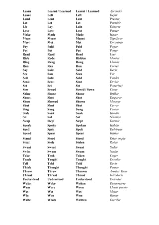 Learn Learnt / Learned Learnt / Learned Aprender
Leave Left Left Dejar
Lend Lent Lent Prestar
Let Let Let Permitir
Lie Lay Lain Echarse
Lose Lost Lost Perder
Make Made Made Hacer
Mean Meant Meant Significar
Meet Met Met Encontrar
Pay Paid Paid Pagar
Put Put Put Poner
Read Read Read Leer
Ride Rode Ridden Montar
Ring Rang Rung Llamar
Run Ran Run Correr
Say Said Said Decir
See Saw Seen Ver
Sell Sold Sold Vender
Send Sent Sent Enviar
Set Set Set Poner(se)
Sew Sewed Sewed / Sewn Coser
Shine Shone Shone Brillar
Shoot Shot Shot Disparar
Show Showed Shown Mostrar
Shut Shut Shut Cerrar
Sing Sang Sung Cantar
Sink Sank Sunk Hundir
Sit Sat Sat Sentarse
Sleep Slept Slept Dormir
Speak Spoke Spoken Hablar
Spell Spelt Spelt Deletrear
Spend Spent Spent Gastar
Stand Stood Stood Estar en pie
Steal Stole Stolen Robar
Sweat Sweat Sweat Sudar
Swim Swam Swum Nadar
Take Took Taken Coger
Teach Taught Taught Enseñar
Tell Told Told Decir
Think Thought Thought Pensar
Throw Threw Thrown Arrojar Tirar
Thrust Thrust Thrust Introducir
Understand Understood Understood Entender
Wake Woke Woken Despertarse
Wear Wore Worn Llevar puesto
Wet Wet Wet Mojar
Win Won Won Ganar
Write Wrote Written Escribir
 
