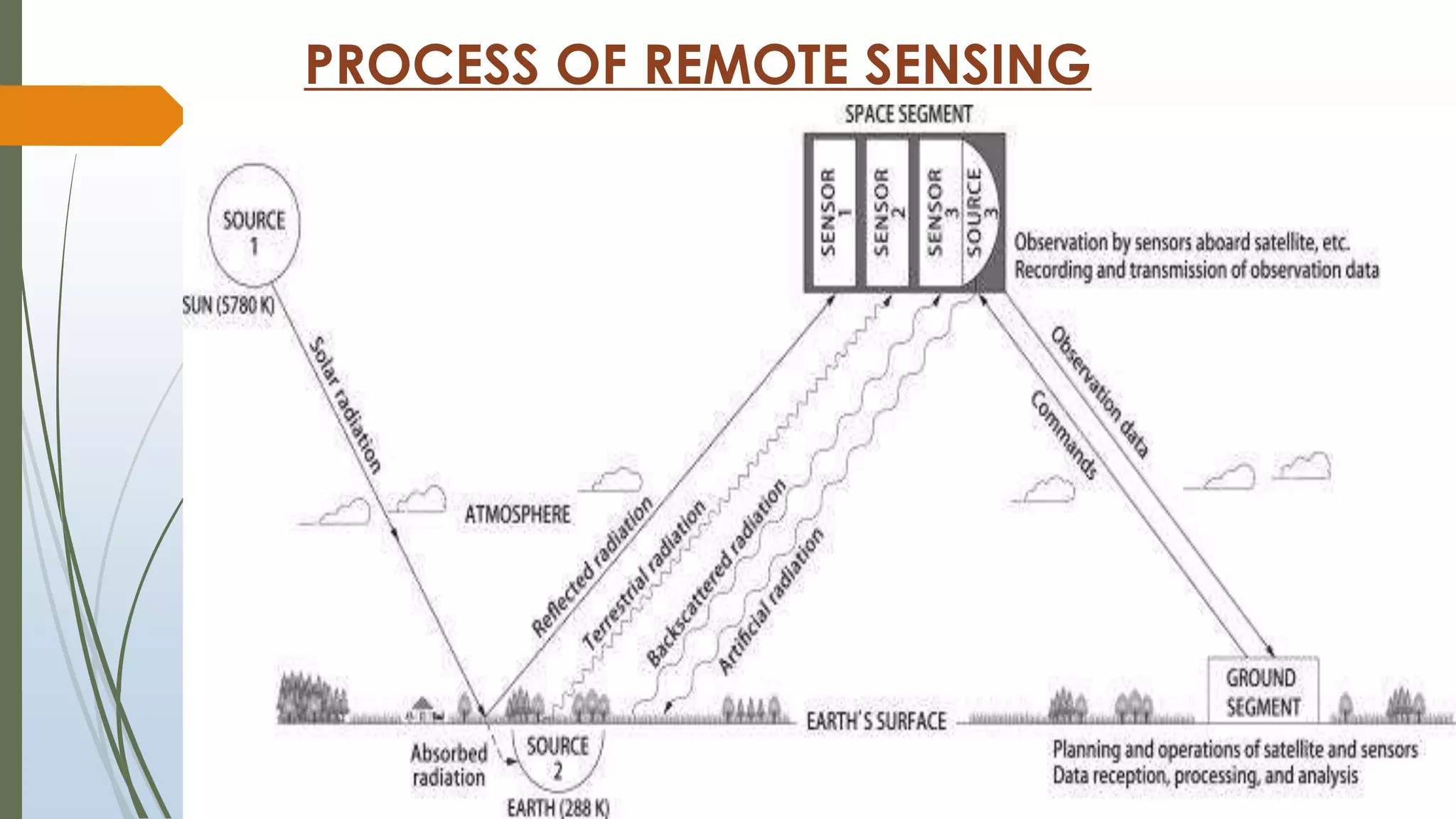 PROCESS OF REMOTE SENSING
 