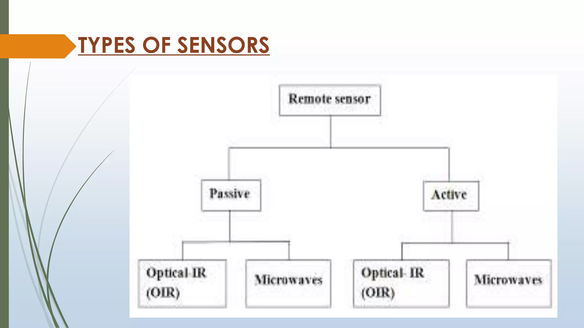 TYPES OF SENSORS
 