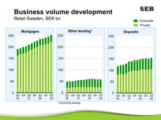 Business volume development
      Retail Sweden, SEK bn                                                   Corporate
                                                                              Private

         Mortgages                   Other lending*                Deposits
250                          250                          250


200                          200                          200


150                          150                          150


100                          100                          100


 50                           50                           50


  0                            0                            0
      Q2 Q4 Q2 Q4 Q2 Q4 Q2         Q2 Q4 Q2 Q4 Q2 Q4 Q2         Q2 Q4 Q2 Q4 Q2 Q4 Q2
      06    07    08    09         06    07    08    09         06    07    08    09
                             * Excluding leasing
 