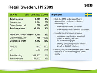 Retail Sweden, H1 2009
SEK m            Jan – Jun 2009  2008   Highlights

Total income              3,231    4%      Both the SME and mass affluent
Interest, net             2,344    6%       segment has continued to develop
                                            well during 2009
Commission, net             727   -4%
                                            – 2,800 net new SME customers
Total expenses           -2,034    4%
                                            – 1,400 net new mass affluent customers
                                           Importance of lending is growing
Profit bef. credit losses 1,197   3%
                                            – Increasing margins and sustained
Credit losses, net         -185 462%          growth in lending volumes,
Operating profit          1,012 -10%          not least in mortgages
                                            – Sharply falling margins and limited
RoE, %                     19.0   22.0        growth in deposit volumes

C/I                        0.63   0.63     Although higher than previous year, credit
                                            loss-level is still reflecting good credit
                                            quality
Total lending          322,500     6%
Total deposits         155,000     4%
 