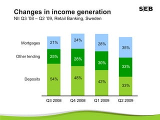 Changes in income generation
NII Q3 ’08 – Q2 ’09, Retail Banking, Sweden



                             24%
   Mortgages      21%                    28%
                                                  35%

 Other lending    25%
                             28%
                                         30%
                                                  33%


     Deposits     54%        48%
                                         42%
                                                  33%


                 Q3 2008   Q4 2008     Q1 2009   Q2 2009
 