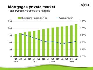 Mortgages private market
Total Sweden, volumes and margins

           Outstanding volume, SEK bn   Average margin
250                                                      1,25%


200                                                      1,00%


150                                                      0,75%


100                                                      0,50%


 50                                                      0,25%


  0                                                      0,00%
       Q1 Q2 Q3 Q4 Q1 Q2 Q3 Q4 Q1 Q2 Q3 Q4 Q1 Q2
      2006         2007        2008        2009
 
