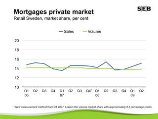 Mortgages private market
Retail Sweden, market share, per cent

                                        Sales              Volume

20

18

16

14

12

10
        Q1     Q2     Q3     Q4     Q1     Q2     Q3     Q4*     Q1    Q2      Q3     Q4     Q1     Q2
        06                          07                           08                          09


* New measurement method from Q4 2007. Lowers the volume market share with approximately 0.2 percentage points
 