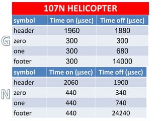 107N HELICOPTER
Time off (µsec)Time on (µsec)symbol
19002060header
340440zero
740440one
24240440footer
Time off (µsec)Time on (µsec)symbol
18801960header
300300zero
680300one
14000300footer
 