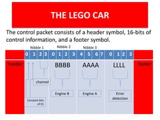 0 1 2 3 0 1 2 3 4 5 6 7 0 1 2 3
header BBBB AAAA LLLL footer
The control packet consists of a header symbol, 16-bits of
control information, and a footer symbol.
THE LEGO CAR
channel
Nibble 1 Nibble 2 Nibble 3
Error
detectionConstant bits
of 01
Engine B Engine A
 