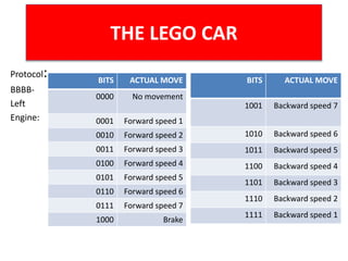 THE LEGO CAR
Protocol:
BBBB-
Left
Engine:
ACTUAL MOVEBITS
No movement0000
Forward speed 10001
Forward speed 20010
Forward speed 30011
Forward speed 40100
Forward speed 50101
Forward speed 60110
Forward speed 70111
Brake1000
ACTUAL MOVEBITS
Backward speed 71001
Backward speed 61010
Backward speed 51011
Backward speed 41100
Backward speed 31101
Backward speed 21110
Backward speed 11111
 