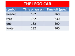 THE LEGO CAR
Time off (µsec)Time on (µsec)symbol
960182header
230182zero
500182one
960182footer
 