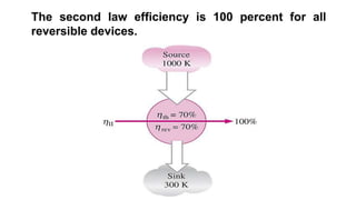 The second law efficiency is 100 percent for all
reversible devices.
 