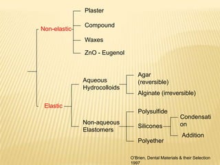 Plaster
Non-elastic

Compound
Waxes
ZnO - Eugenol

Aqueous
Hydrocolloids
Elastic

Agar
(reversible)

Alginate (irreversible)
Polysulfide

Non-aqueous
Elastomers

Silicones
Polyether

Condensati
on
Addition

O‟Brien, Dental Materials & their Selection
1997

 