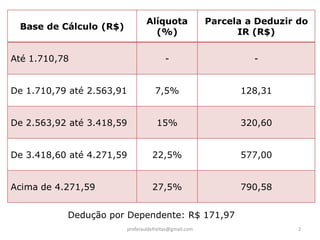 Alíquota               Parcela a Deduzir do
 Base de Cálculo (R$)
                                     (%)                        IR (R$)


Até 1.710,78                               -                       -


De 1.710,79 até 2.563,91              7,5%                      128,31


De 2.563,92 até 3.418,59               15%                      320,60


De 3.418,60 até 4.271,59             22,5%                      577,00


Acima de 4.271,59                    27,5%                      790,58


           Dedução por Dependente: R$ 171,97
                           proferauldefreitas@gmail.com                     2
 