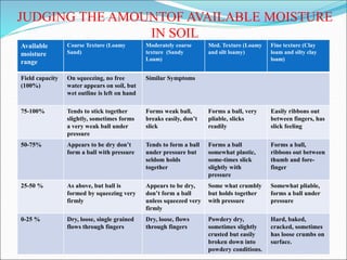 JUDGING THE AMOUNTOF AVAILABLE MOISTURE
IN SOIL
Available
moisture
range
Coarse Texture (Loamy
Sand)
Moderately coarse
texture (Sandy
Loam)
Med. Texture (Loamy
and silt loamy)
Fine texture (Clay
loam and silty clay
loam)
Field capacity
(100%)
On squeezing, no free
water appears on soil, but
wet outline is left on hand
Similar Symptoms
75-100% Tends to stick together
slightly, sometimes forms
a very weak ball under
pressure
Forms weak ball,
breaks easily, don’t
slick
Forms a ball, very
pliable, slicks
readily
Easily ribbons out
between fingers, has
slick feeling
50-75% Appears to be dry don’t
form a ball with pressure
Tends to form a ball
under pressure but
seldom holds
together
Forms a ball
somewhat plastic,
some-times slick
slightly with
pressure
Forms a ball,
ribbons out between
thumb and fore-
finger
25-50 % As above, but ball is
formed by squeezing very
firmly
Appears to be dry,
don’t form a ball
unless squeezed very
firmly
Some what crumbly
but holds together
with pressure
Somewhat pliable,
forms a ball under
pressure
0-25 % Dry, loose, single grained
flows through fingers
Dry, loose, flows
through fingers
Powdery dry,
sometimes slightly
crusted but easily
broken down into
powdery conditions.
Hard, baked,
cracked, sometimes
has loose crumbs on
surface.
 