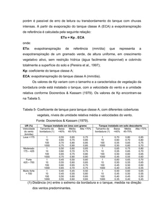porém é passível de erro de leitura ou transbordamento do tanque com chuvas
intensas. A partir da evaporação do tanque classe A (ECA) a evapotranspiração
de referência é calculada pela seguinte relação:
ETo = Kp . ECA
onde:
ETo: evapotranspiração de referência (mm/dia) que representa a
evapotranspiração de um gramado verde, de altura uniforme, em crescimento
vegetativo ativo, sem restrição hídrica (água facilmente disponível) e cobrindo
totalmente a superfície do solo e (Pereira et al., 1997);
Kp: coeficiente do tanque classe A;
ECA: evapotranspiração do tanque classe A (mm/dia).
Os valores de Kp variam com o tamanho e a característica de vegetação da
bordadura onde está instalado o tanque, com a velocidade do vento e a umidade
relativa conforme Doorenbos & Kassam (1979). Os valores de Kp encontram-se
na Tabela 5.
Tabela 5- Coeficiente de tanque para tanque classe A, com diferentes coberturas
vegetais, níveis de umidade relativa média e velocidades do vento.
Fonte: Doorenbos & Kassam (1979).
UR (%) Tanque instalado em área com grama Tanque instalado em solo descoberto
Velocidade
do vento
(km/dia)
Tamanho da
bordadura (1)
Baixa
<40%
Média
40-70%
Alta >70% Tamanho da
bordadura (1)
Baixa
<40%
Média
40-70%
Alta >70%
Leve <175 1
10
100
1000
0,55
0,65
0,70
0,75
0,65
0,75
0,80
0,85
0,75
0,85
0,85
0,85
1
10
100
1000
0,70
0,60
0,55
0,50
0,80
0,70
0,65
0,60
0,85
0,80
0,75
0,70
Moderado
175 – 425
1
10
100
1000
0,50
0,60
0,65
0,70
0,60
0,70
0,75
0,80
0,65
0,75
0,80
0,80
1
10
100
1000
0,65
0,55
0,50
0,45
0,75
0,65
0,60
0,55
0,80
0,70
0,65
0,60
Forte
425 – 700
1
10
100
1000
0,45
0,55
0,60
0,65
0,50
0,60
0,65
0,70
0,60
0,65
0,70
0,75
1
10
100
1000
0,60
0,50
0,45
0,40
0,65
0,55
0,50
0,45
0,70
0,65
0,60
0,55
Muito forte
> 700
1
10
100
1000
0,40
0,45
0,50
0,55
0,45
0,55
0,60
0,60
0,50
0,60
0,65
0,65
1
10
100
1000
0,50
0,45
0,40
0,35
0,60
0,50
0,45
0,40
0,65
0,55
0,50
0,45
(1) Distância (m) entre o extremo da bordadura e o tanque, medida na direção
dos ventos predominantes.
 