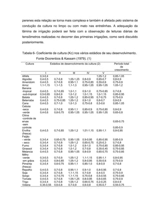 perenes esta relação se torna mais complexa e também é afetada pelo sistema de
condução da cultura no limpo ou com mato nas entrelinhas. A adequação da
lâmina de irrigação poderá ser feita com a observação de leituras diárias de
tensiômetros realizadas no decorrer das primeiras irrigações, como será discutido
posteriormente.
Tabela 6- Coeficiente de cultura (Kc) nos vários estádios de seu desenvolvimento.
Fonte Doorenbos & Kassam (1979). (1)
Cultura Estádios de desenvolvimento da cultura (2) Período total
de
crescimento
I II III IV V
Alfafa 0,3-0,4 1,05-1,2 0,85-1,05
Algodão 0,4-0,5 0,7-0,8 1,05-1,25 0,8-0,9 0,65-0,7 0,8-0,9
Amendoim 0,4-0,5 0,7-0,8 0,95-1,1 0,75-0,85 0,55-0,6 0,75-0,8
Arroz 1,1-1,15 1,1-1,5 1,1-1,3 0,95-1,05 0,95-1,05 1,05-1,2
Banana
-tropical
-sub-tropical
0,4-0,5
0,5-0,65
0,7-0,85
0,8-0,9
1,0-1,1
1,0-1,2
0,9-1,0
1,0-1,15
0,75-0,85
1,0-1,15
0,7-0,8
0,85-0,95
Batata 0,4-0,5 0,7-0,8 1,05-1,2 0,85-0,95 0,7-0,75 0,75-0,9
Beterraba 0,4-0,5 0,75-0,85 1,05-1,2 0,9-1,0 0,6-0,7 0,8-0,9
Cana 0,4-0,5 0,7-1,0 1,0-1,3 0,75-0,8 0,5-0,6 0,85-1,05
Cebola
-seca
-verde
0,4-0,6
0,4-0,6
0,7-0,8
0,6-0,75
0,95-1,1
0,95-1,05
0,85-0,9
0,95-1,05
0,75-0,85
0,95-1,05
0,8-0,9
0,65-0,8
Citros
-controle de
ervas
-sem
controle
0,65-0,75
0,85-0,9
Ervilha
(fresca)
0,4-0,5 0,7-0,85 1,05-1,2 1,01-1,15 0,95-1,1 0,8-0,95
Feijão
- verde
- seco
0,3-0,4
0,3-0,4
0,65-0,75
0,7-0,8
0,95-1,05
1,05-1,2
0,9-0,95
0,65-0,75
0,85-0,95
0,25-0,3
0,85-0,9
0,7-0,8
Fumo 0,3-0,4 0,7-0,8 1,0-1,2 0,9-1,0 0,75-0,85 0,85-0,95
Girassol 0,3-0,4 0,7-0,8 1,0-1,2 0,7-0,8 0,35-0,45 0,75-0,85
Melancia 0,4-0,5 0,7-0,8 0,95-1,05 0,8-0,9 0,65-0,75 0,75-0,85
Milho
-verde
-em grãos
0,3-0,5
0,3-0,5
0,7-0,9
0,8-0,85
1,05-1,2
1,05-1,2
1,1-1,15
0,8-0,95
0,95-1,1
0,55-0,6
0,8-0,95
0,75-0,9
Pimenta
(fresca)
0,3-0,4 0,6-0,75 0,95-1,1 0,85-1,0 0,8-0,9 0,7-0,8
Repolho 0,4-0,5 0,7-0,8 0,95-1,1 0,9-1,0 0,8-0,95 0,7-0,8
Soja 0,3-0,4 0,7-0,8 1,1-1,15 0,7-0,8 0,4-0,5 0,75-0,9
Sorgo 0,3-0,4 0,7-0,75 1,1-1,15 0,75-0,8 0,5-0,55 0,75-0,85
Tomate 0,4-0,5 0,7-0,8 1,05-1,25 0,8-0,95 0,6-0,65 0,75-0,9
Trigo 0,3-0,4 0,7-0,8 1,05-1,2 0,65-0,75 0,2-0,25 0,8-0,9
Videira 0,35-0,55 0,6-0,8 0,7-0,9 0,6-0,8 0,55-0,7 0,55-0,75
 