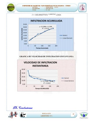 UNIVERSIDAD NACIONAL SAN CRISTÓBAL DE HUAMANGA – UNSCH
ESCUELA : INGENIERIA CIVIL
ASIGNATURA : IRRIGACION
SIGLA : IC-444
IRRIGACION
LABORATORIO N°1
22
GRAFICA DE VELOCIDAD DE INFILTRACION INSTANTANEA
IX. Conclusiones:
y = 0.1288x + 6.1368
R² = 0.9715
0.00
5.00
10.00
15.00
20.00
25.00
30.00
35.00
0 50 100 150 200
LaminaAcumulada
Tiempo Acumulado
INFILTRACION ACUMULADA
Series1
Lineal (Series1)
y = -0.1148x + 26.08
R² = 0.6632
0.00
10.00
20.00
30.00
40.00
0 50 100 150 200
VelocidadInstantanea
Tiempo ACUMULADO
VELOCIDAD DE INFILTRACION
INSTANTANEA
Series1
Lineal (Series1)
 