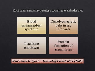 Root Canal Irrigants : Journal of Endodontics (2006)
Broad
antimicrobial
spectrum
Dissolve necrotic
pulp tissue
remnants
Inactivate
endotoxin
Prevent
formation of
smear layer
 