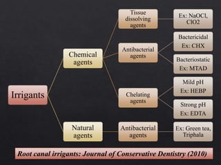 Irrigants
Chemical
agents
Tissue
dissolving
agents
Ex: NaOCl,
ClO2
Antibacterial
agents
Bactericidal
Ex: CHX
Bacteriostatic
Ex: MTAD
Chelating
agents
Mild pH
Ex: HEBP
Strong pH
Ex: EDTA
Natural
agents
Antibacterial
agents
Ex: Green tea,
Triphala
Root canal irrigants: Journal of Conservative Dentistry (2010)
 