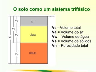 O solo como um sistema trifásico
Vt = Volume total
Va = Volume do ar
Vw = Volume de água
Vs = Volume de sólidos
Vn = Porosidade total
 