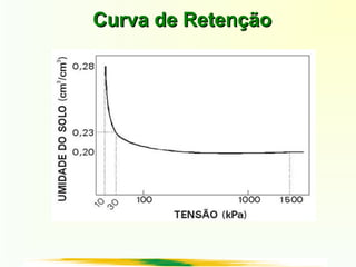Curva de RetençãoCurva de Retenção
 