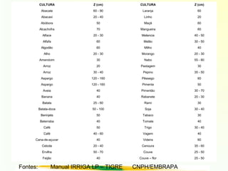 CULTURA Z (cm) CULTURA Z (cm)
Abacate 60 - 90 Laranja 60
Abacaxi 20 - 40 Linho 20
Abóbora 50 Maçã 60
Alcachofra 70 Mangueira 60
Alface 20 - 30 Melancia 40 - 50
Alfafa 60 Melão 30 - 50
Algodão 60 Milho 40
Alho 20 - 30 Morango 20 - 30
Amendoim 30 Nabo 55 - 80
Arroz 20 Pastagem 30
Arroz 30 - 40 Pepino 35 - 50
Aspargo 120 - 160 Pêssego 60
Aspargo 120 - 160 Pimenta 50
Aveia 40 Pimentão 30 - 70
Banana 40 Rabanete 20 - 30
Batata 25 - 60 Rami 30
Batata-doce 50 - 100 Soja 30 - 40
Berinjela 50 Tabaco 30
Beterraba 40 Tomate 40
Café 50 Trigo 30 - 40
Café 40 - 60 Vagem 40
Cana-de-açucar 40 Videira 60
Cebola 20 - 40 Cenoura 35 - 60
Ervilha 50 - 70 Couve 25 - 50
Feijão 40 Couve – flor 25 - 50
Fontes: Manual IRRIGA LP – TIGRE CNPH/EMBRAPA
 