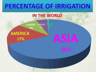 PERCENTAGE OF IRRIGATION ASIA 68% 
AMERICA 
17% 
EUROPE 9% AFRICA 5% 
OCENIA 
1% 
IN THE WORLD  