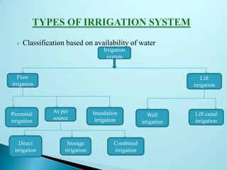  Classification based on availability of water
Irrigation
system
Flow
irrigation
Lift
irrigation
Perennial
irrigation
As per
source
Inundation
irrigation
Well
irrigation
Lift canal
irrigation
Direct
irrigation
Storage
irrigation
Combined
irrigation
 